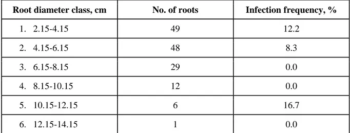 Table 3.  Infection frequency (%) by root diameter class (1-6) 
