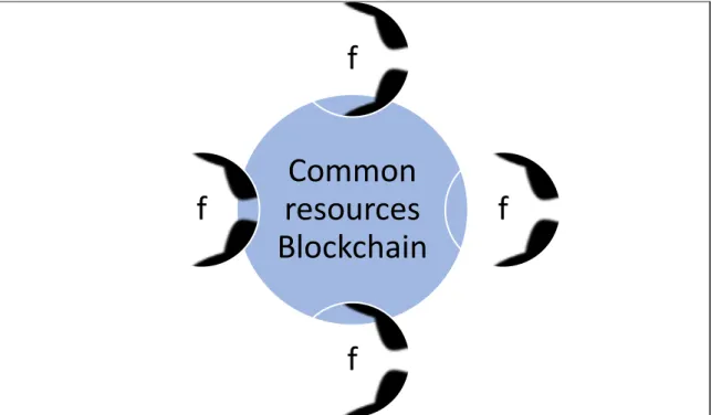 Figure 5. Competing large scale farmers sharing a consortium Blockchain to split costs  Common resources Blockchainffff