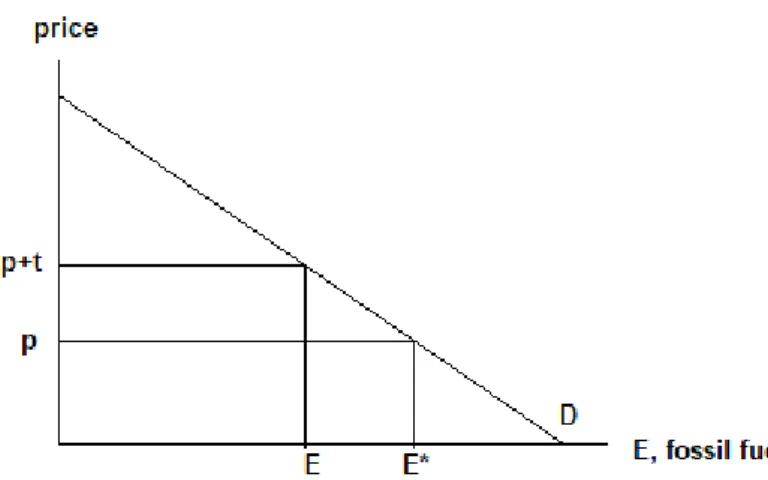 Figure 2 Demand for fossil fuel with and without tax 