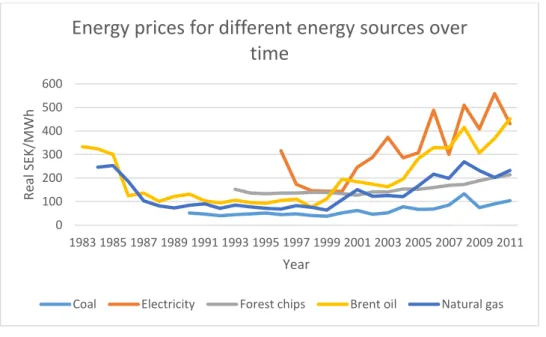 Figure 3 Energy prices over time for coal, electricity, forest chips, Brent oil, and natural gas 