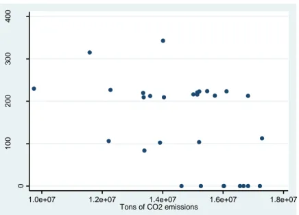 Figure 11 Carbon tax and CO 2  emissions, industry 