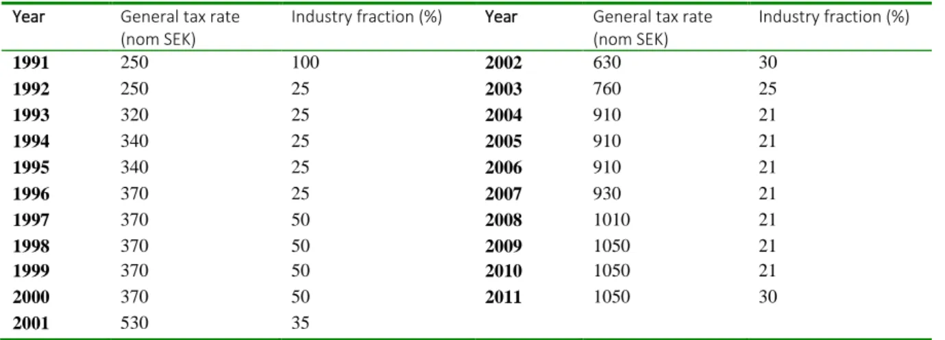 Table 1 General CO 2  tax rate and the percentage of the tax paid by the industry, years 1991-2011  Year  General tax rate 