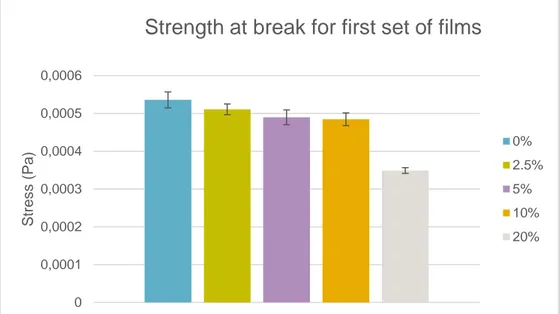 Figure 12 shows the strength at break for the first set of films where the first four  concentrations all had similar values while 20% had a lower value