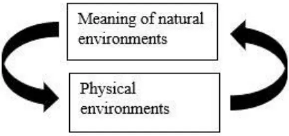 Figure 1 Continuity of Symbolic Interactionism 