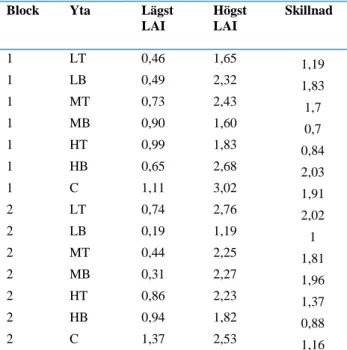 Table 2. Blocks and surfaces in the experiment with their calculated minimum and maximum individual LAI value