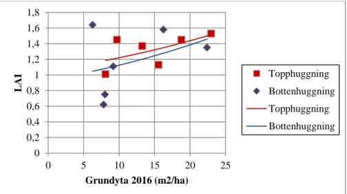 Figure 6. The relationship between LAI and standing volume in 2016 divided by type of thinning.