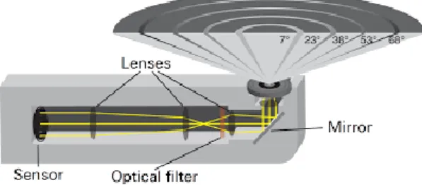 Figur 13. En illustration av en optisk sensor LAI-2250 i tvärsnitt med dess fem detektorer som mäter i olika vinklar (LI-