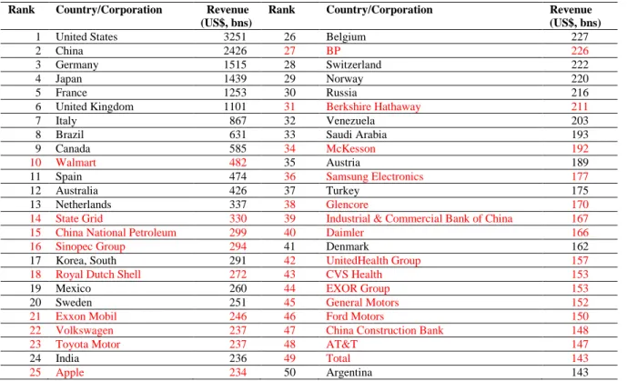 Table 1. The world’s top 50 economies, adapted from Oxfamblogs (2019, 1) 