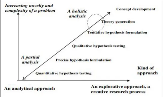 Figure 4. How increasing novelty and complexity of a problem affects the research approach and desired research  contribution (Mark-Herbert 2002 p