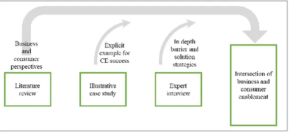 Figure 6. Research approach for the study. 
