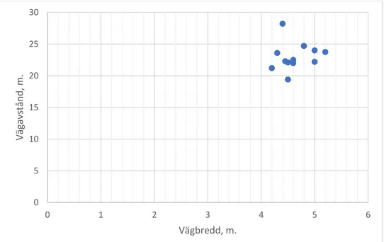 Figur 6. Punktdiagram för vägbredd och vägavstånd visar att av de 24 