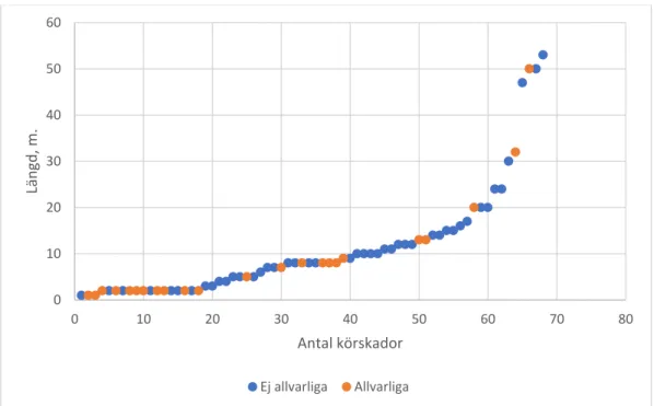 Figur 7. Punktdiagram över samtliga körskadors längd fördelat på Ej allvarliga och  Allvarliga körskador