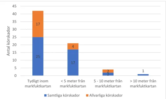 Figur 9. Diagram över körskadornas läge i förhållande till markfuktighetskartan.  2517211742051015202530354045Tydligt inommarkfuktkartan&lt; 5 meter frånmarkfuktkartan5 - 10 meter frånmarkfuktkartan&gt; 10 meter frånmarkfuktkartanAntal körskador