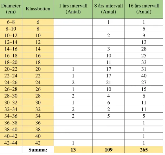 Tabell 4. Stämplingslängder för alla stammar oavsett trädslag, fördelat på ett, åtta och  sexton års intervall