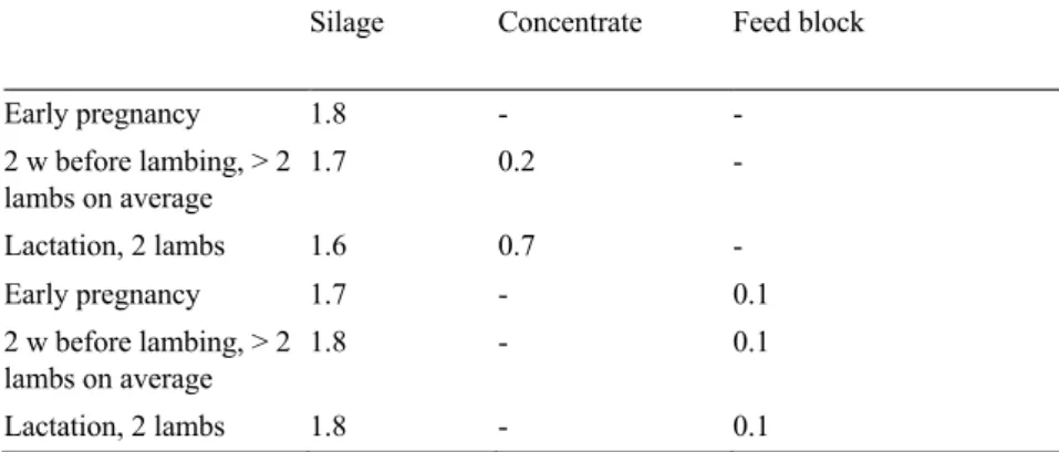 Table 7. Amount of silage, concentrate and feed block used in the feed rations in kg DM