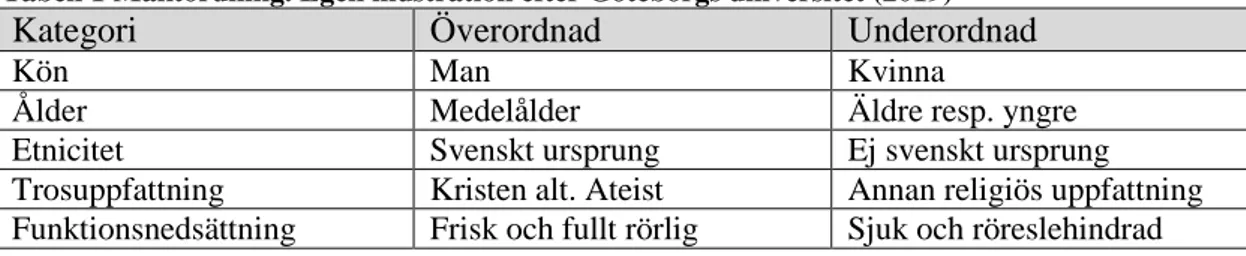 Tabell 1 Maktordning. Egen illustration efter Göteborgs universitet (2019) 