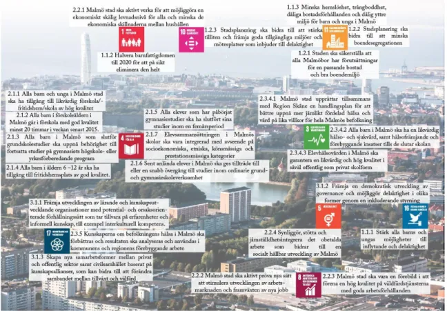 Figur 5 Malmökommissionens mål kopplat till de globala målen. (Malmö stad, 2013; UNDP Sverige,  2015; Castor, 2014)