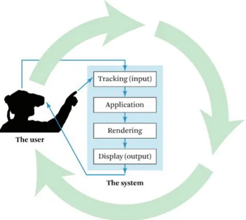 Figur ii.  Flödesschema över hur VR-systemet ​ spårar &gt; applicerar &gt; renderar &gt; presenterar   användarens rörelser från den fysiska verkligheten i den virtuella