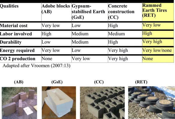Table 2. A qualitative comparison of adobe, gypsum-stabilized earth and concrete  as well as tire-stabilised earth