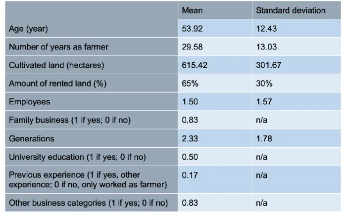 Table 1. Background information about the respondents (Own processing). 