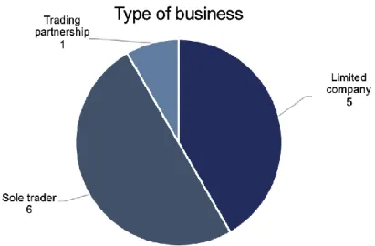Figure 5. Distribution of the respondents’ business types (Own illustration). 