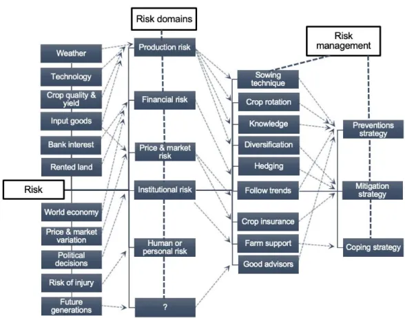 Figure 11. Figure 8 linked to the respondents’ expressed risk management tools (Own illustration, with risk  management strategies based on Holzmann and Jørgensen, 2001)
