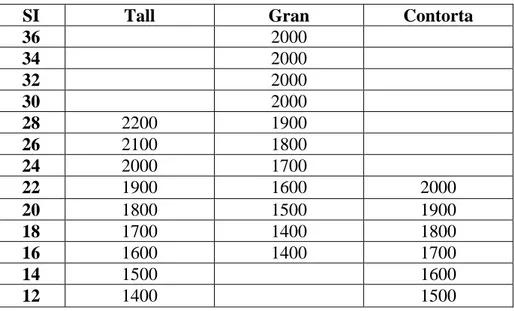 Tabell 1. Antal plant/hektar på marker med olika SI. 