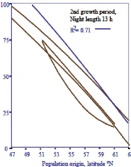 Figur 1.6 Resultatet från en proveniensstudie med hjälp av ett frysningstest som visar 