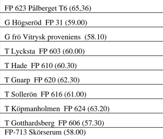 Tabell 2.1. Samtliga tio odlingsmaterial som ingick i undersökningen. Plantans härkomst 