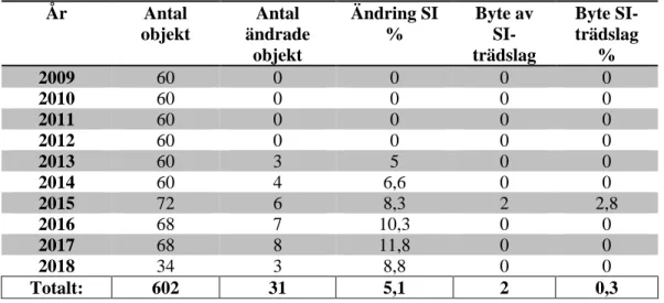 Tabell 3.1 Översikt över andelen objekt som fått ett nytt SI – värde vid 
