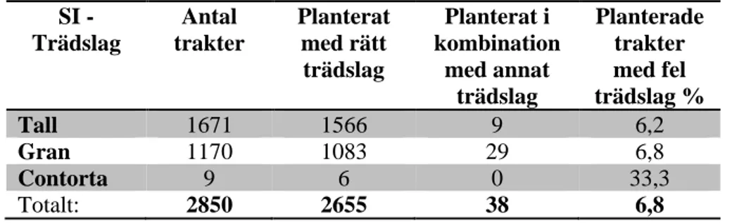 Figur 3.1. Diagrammet visar i vilken omfattning odlingsmaterialet har förflyttats från sin 