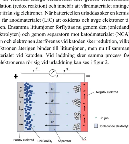 Figur  2  –  En  enkel  illustration  av  ett  urladdande  litiumjonbatteri  med  inspiration  från  boken        Leuthner (2013) med katodmaterialet NCA och anodmaterialet LiC