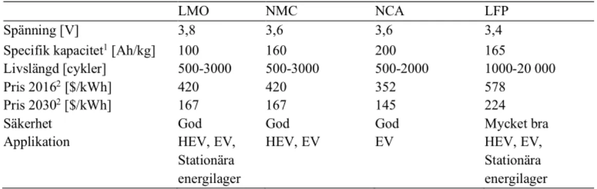 Tabell 2 – Egenskaper för katodmaterial Lyu et. al (2015). 