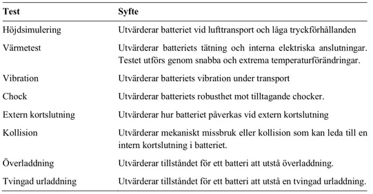 Tabell 5 – Test och dess syfte som ska uppfyllas för att litiumjonbatterier ska kunna transporteras på  allmän väg FN (2015)