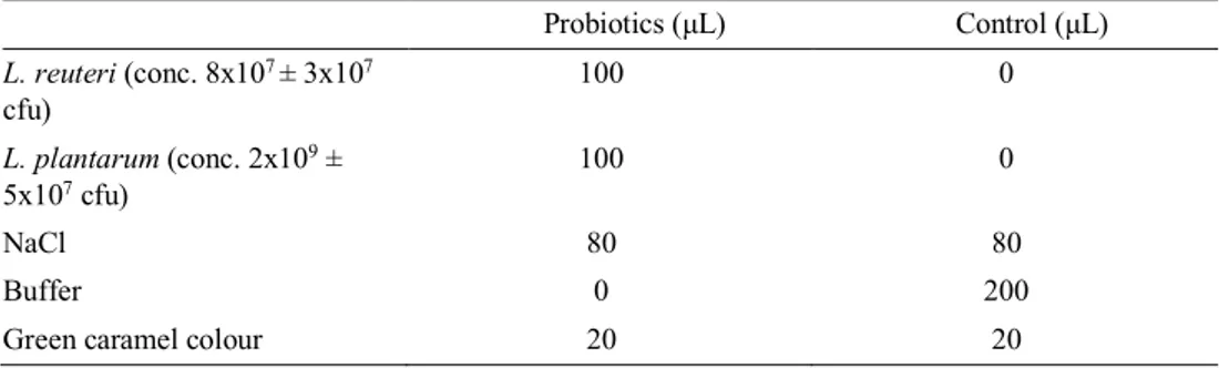 Table 1. Description of the feed supplements. 