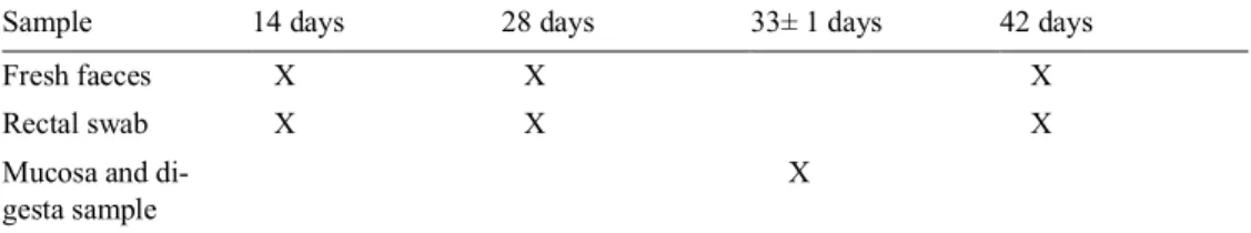 Table 2. Overview of the sample collection during the experimental period for each litter