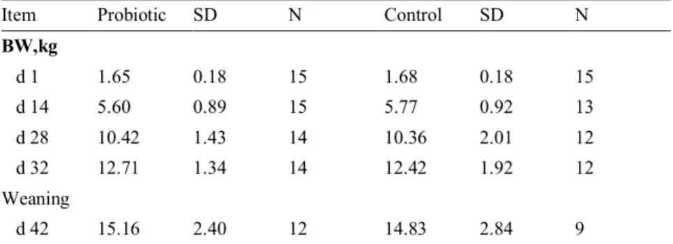 Table 3. Body weight (BW) shown in mean values with the standard deviation (SD) in the probiotic  group compared with control group over the entire study period