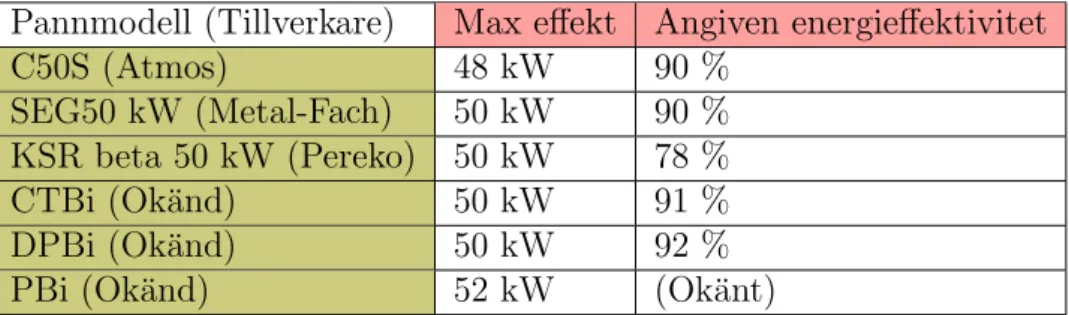 Tabell 1: Resultat av f¨ orfr˚ agan om reaktorer fr˚ an olika tillverkare Reaktormodell (Tillverkare) Maximal produktion av