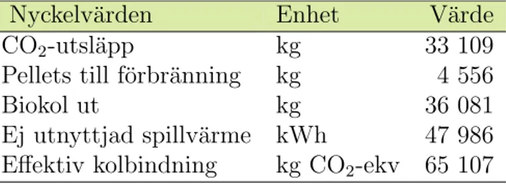 Tabell 4: Tabellen visar v¨ arden f¨ or de utparametrar som f˚ as ur system 2 vid ett ˚ ars drift, med ett konstant massfl¨ ode p˚ a 10.368 ton tr¨ adg˚ ardsavfall/m˚ anad.