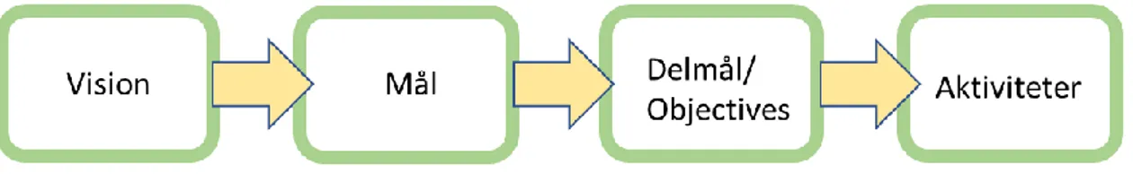 Figur 2. Strategimodellen, Förklaring hur de olika delarna i strategikonceptet hör ihop