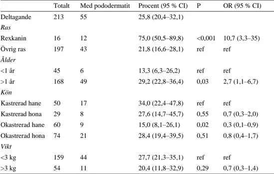 Tabell 4. Individrelaterade riskfaktorer för pododermatit konstaterad av kaninägare 
