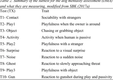 Table 2. Summary of the subtest for the dog mentality assessment (DMA)   and what they are measuring, modified from SBK (2017a) 
