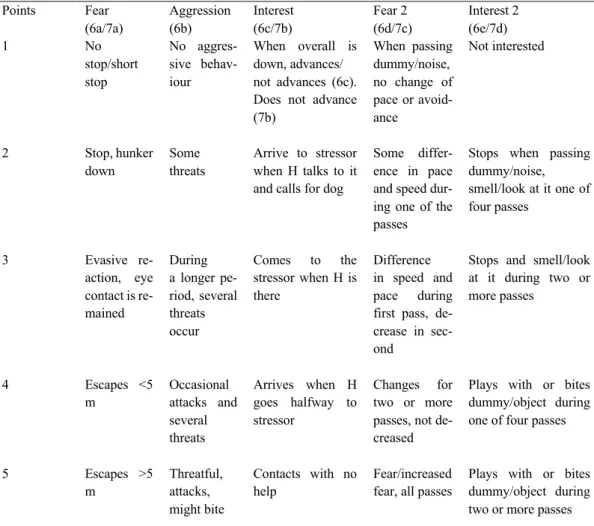 Table 9. Key for the visual surprise (T6) and the sudden noise (T7), modified from SBK (2017a) 