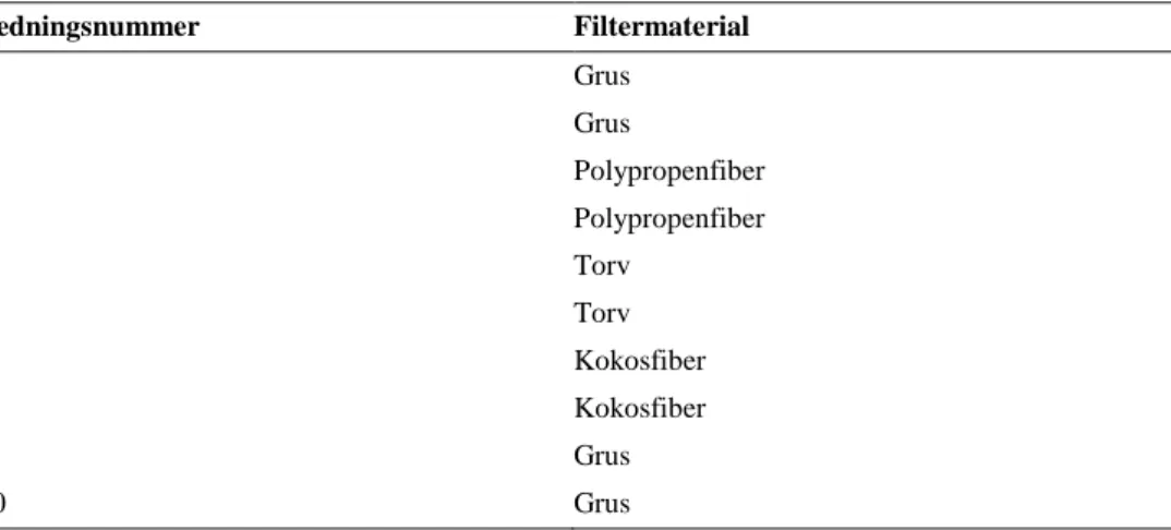 Tabell 1. Filtermaterialen som testas vid respektive grenledning i filterförsöket vid Härna