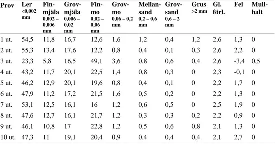 Tabell 4. Kornstorleksfördelningen, glödgningsförlust, fel och mullhalt, angivet i  viktprocent