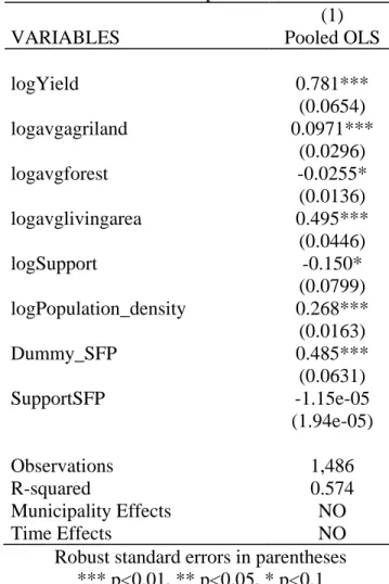 Table 4. Results from the regression using pooled OLS  Results from pooled OLS 