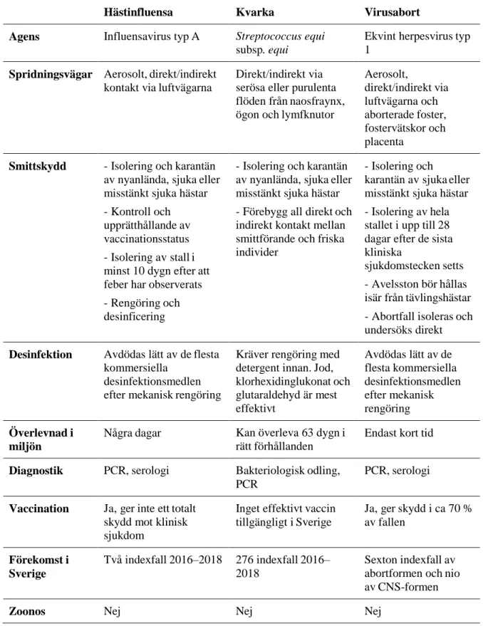 Tabell 1a. Sammanställning av smittspridning, smittskydd och ev. vaccinationer gällande inom svensk 