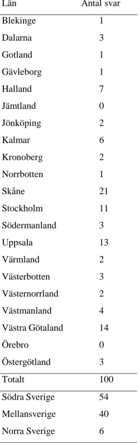 Tabell 4. Sammanställning av länsfördelningen mellan de 100 respondenterna. Flest svar erhölls från 