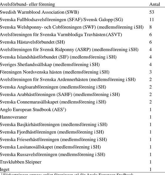 Tabell 5. Sammanställning av de avelsförbund- eller avelsföreningar som representerades  bland 