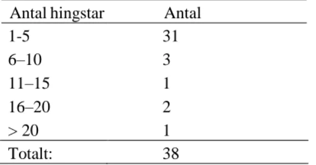 Tabell 7. Fördelningen av antalet hingstar som användes till insemination och/eller naturlig betäckning 